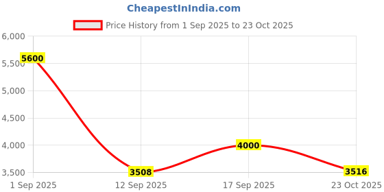 ajio.com daniel klein Women Analogue Wrist Watch & Perfume Set-DKC002-3 daniel klein Price History Graph from 1 Sep 2025 to 23 Oct 2025