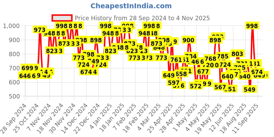ajio.com berrylicious Women Anarkali Kurta Set berrylicious Price History Graph from 28 Sep 2024 to 3 Nov 2025