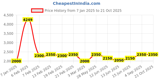 ajio.com ethniflair Women Anarkali Kurta Set ethniflair Price History Graph from 7 Jan 2025 to 21 Oct 2025