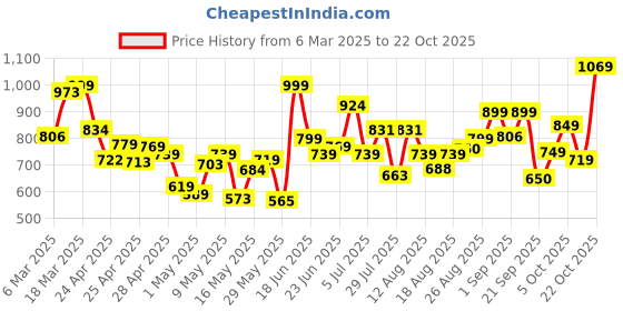 ajio.com gosriki Women Anarkali Kurta Set gosriki Price History Graph from 6 Mar 2025 to 22 Oct 2025