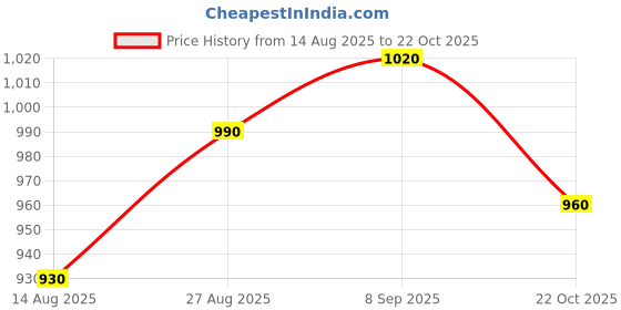 ajio.com gerua by libas Women Anarkali Kurta Set gerua by libas Price History Graph from 14 Aug 2025 to 22 Oct 2025