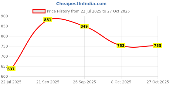 ajio.com svaraa Women Anarkali Kurta Set svaraa Price History Graph from 22 Jul 2025 to 27 Oct 2025