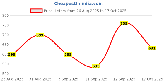 ajio.com gosriki Women  Anarkali Kurta Set gosriki Price History Graph from 26 Aug 2025 to 17 Oct 2025
