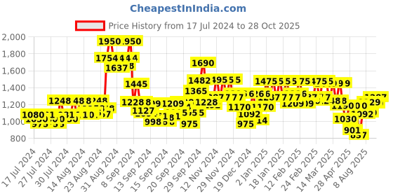 ajio.com nishabd Women Anarkali Kurta Set with Dupatta nishabd Price History Graph from 17 Jul 2024 to 28 Oct 2025
