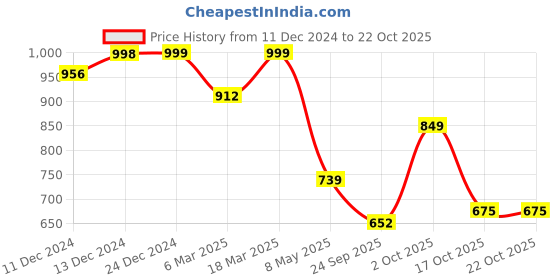 ajio.com gosriki Women Anarkali Kurta with Pants & Dupatta gosriki Price History Graph from 11 Dec 2024 to 21 Oct 2025