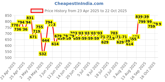 ajio.com dmunesh fashion Women Anarkali Kurta with Pants & Dupatta dmunesh fashion Price History Graph from 23 Apr 2025 to 22 Oct 2025