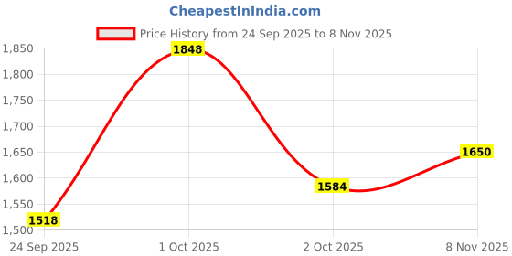 ajio.com nyrika Women Anarkali Kurta with Pants & Dupatta nyrika Price History Graph from 24 Sep 2025 to 8 Nov 2025