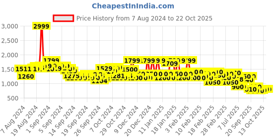 ajio.com rangriti Women Anarkali Kurta with Schiffli Embroidered Sleeves rangriti Price History Graph from 7 Aug 2024 to 22 Oct 2025