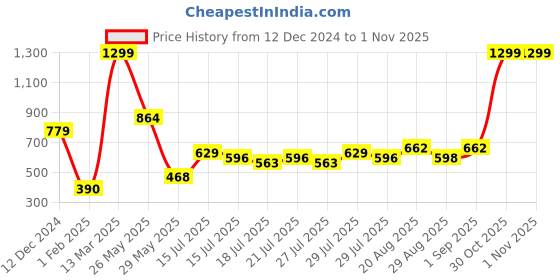 ajio.com outryt by azorte Women Angular Oversized Polarised Sunglasses outryt by azorte Price History Graph from 12 Dec 2024 to 30 Oct 2025