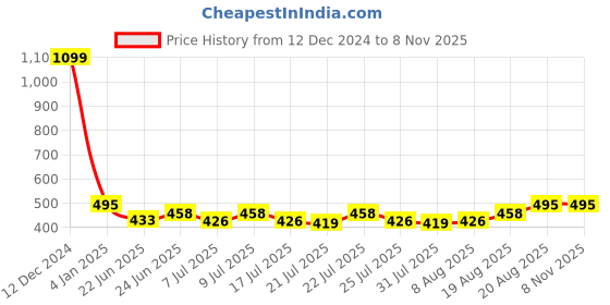 ajio.com bharatasya Women Animal Beanie bharatasya Price History Graph from 12 Dec 2024 to 3 Nov 2025