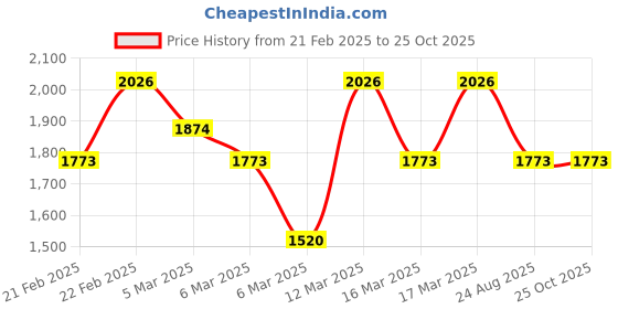 ajio.com lulu & sky Women Animal Bodycon Dress lulu & sky Price History Graph from 21 Feb 2025 to 24 Oct 2025