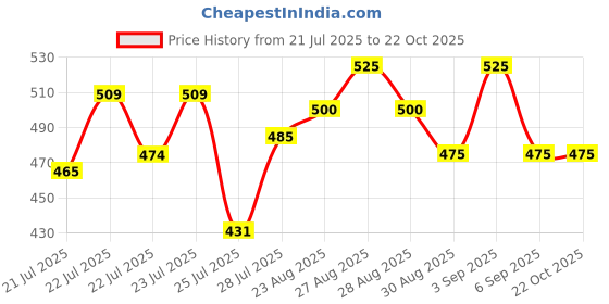 ajio.com attire empire Women Animal Fit and Flare Dress attire empire Price History Graph from 21 Jul 2025 to 22 Oct 2025