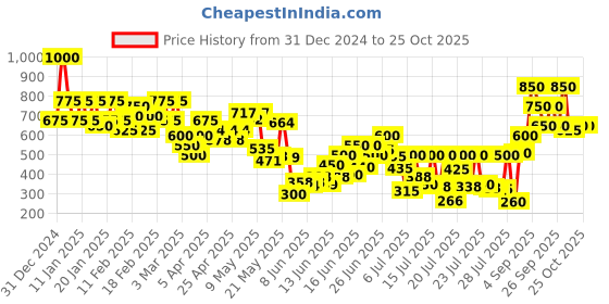 ajio.com fery london Women Animal Hoodie fery london Price History Graph from 31 Dec 2024 to 22 Oct 2025