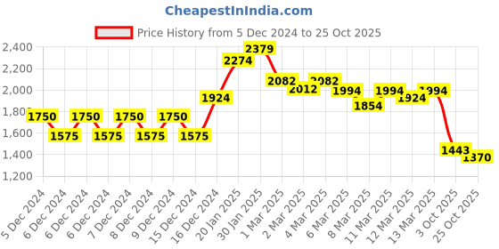 ajio.com miss selfridge Women Animal Print A-Line Dress miss selfridge Price History Graph from 5 Dec 2024 to 25 Oct 2025