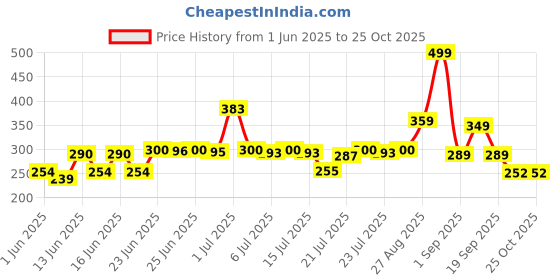 ajio.com zwerlon x ag Women Animal Print A-Line Dress with Bell Sleeves zwerlon x ag Price History Graph from 1 Jun 2025 to 24 Oct 2025