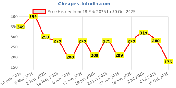 ajio.com zwerlon x ag Women Animal Print Accordion Pleated Flared Skirt zwerlon x ag Price History Graph from 18 Feb 2025 to 30 Oct 2025