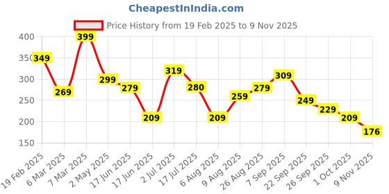 ajio.com zwerlon x ag Women Animal Print Accordion Pleated Flared Skirt zwerlon x ag Price History Graph from 19 Feb 2025 to 9 Nov 2025