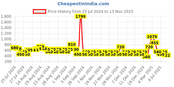 ajio.com outryt by azorte Women Animal Print Bias Cut Straight Skirt outryt by azorte Price History Graph from 25 Jul 2024 to 13 Nov 2025
