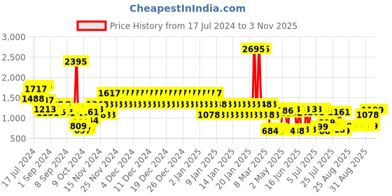 ajio.com catwalk Women Animal Print Block Heeled Sandals catwalk Price History Graph from 17 Jul 2024 to 2 Nov 2025