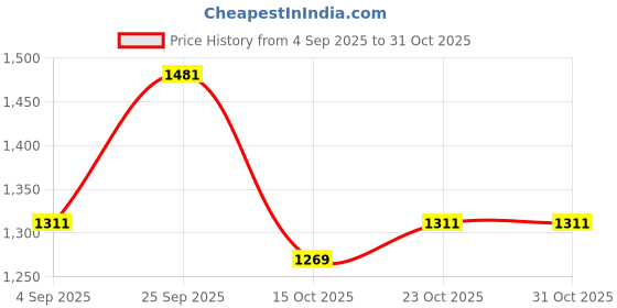 ajio.com lulu & sky Women Animal Print Bodycon Dress lulu & sky Price History Graph from 4 Sep 2025 to 30 Oct 2025