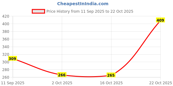 ajio.com zwerlon x ag Women Animal Print Fit & Flare Dress zwerlon x ag Price History Graph from 11 Sep 2025 to 22 Oct 2025
