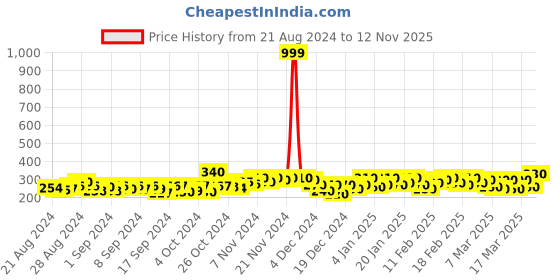 ajio.com dream beauty fashion Women Animal Print Fitted Top dream beauty fashion Price History Graph from 21 Aug 2024 to 12 Nov 2025