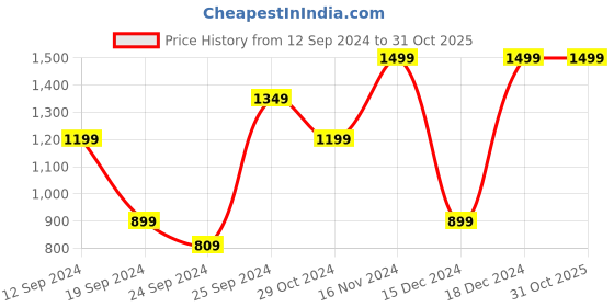ajio.com h&m Women Animal Print Flared Skirt h&m Price History Graph from 12 Sep 2024 to 30 Oct 2025