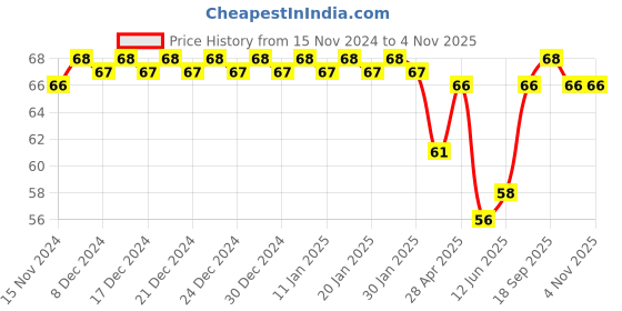 ajio.com fims Women Animal Print Hipster Panties fims Price History Graph from 15 Nov 2024 to 3 Nov 2025