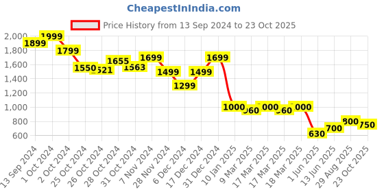 ajio.com sam Women Animal Print Palazzos sam Price History Graph from 13 Sep 2024 to 23 Oct 2025