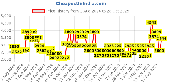 ajio.com vero moda curve Women Animal Print Regular Fit Coat vero moda curve Price History Graph from 1 Aug 2024 to 28 Oct 2025