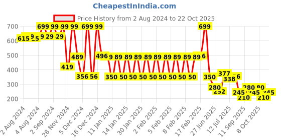 ajio.com rio Women Animal Print Regular Fit Shirt rio Price History Graph from 2 Aug 2024 to 22 Oct 2025
