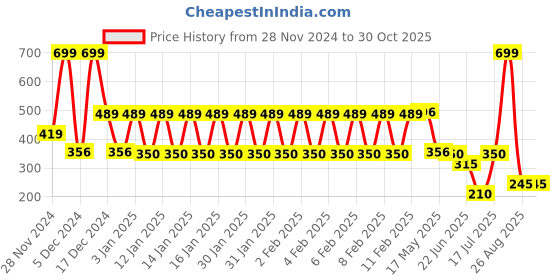 ajio.com dnmx Women Animal Print Regular Fit Shirt dnmx Price History Graph from 28 Nov 2024 to 30 Oct 2025