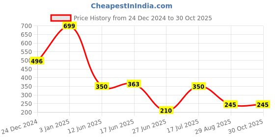 ajio.com rio Women Animal Print Regular Fit Shirt rio Price History Graph from 24 Dec 2024 to 30 Oct 2025