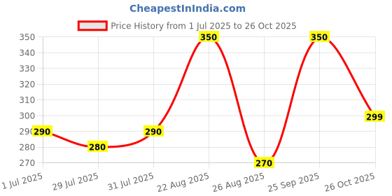 ajio.com myrung Women Animal Print Relaxed Fit Crew-Neck T-Shirt myrung Price History Graph from 1 Jul 2025 to 26 Oct 2025