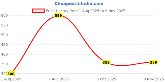 ajio.com fig Women Animal Print Relaxed Fit Top fig Price History Graph from 1 Aug 2025 to 8 Nov 2025