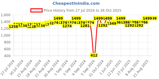 ajio.com ethnic curry Women Animal Print Shirt & Pyjamas Set ethnic curry Price History Graph from 27 Jul 2024 to 26 Oct 2025