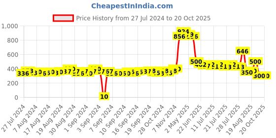ajio.com matchitt Women Animal Print Stole with Tassels matchitt Price History Graph from 27 Jul 2024 to 20 Oct 2025