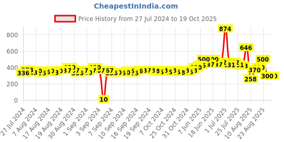 ajio.com matchitt Women Animal Print Stole with Tassels matchitt Price History Graph from 27 Jul 2024 to 19 Oct 2025