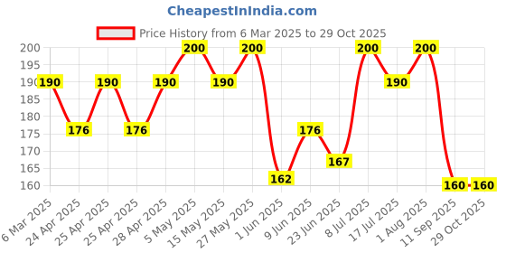 ajio.com maheshvi Women Animal Top maheshvi Price History Graph from 6 Mar 2025 to 28 Oct 2025