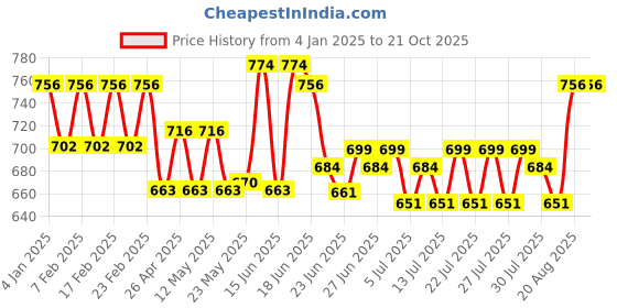 ajio.com easy mom Women Ankle Lengh Leggings easy mom Price History Graph from 4 Jan 2025 to 21 Oct 2025