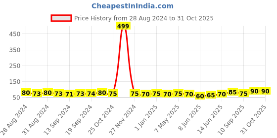 ajio.com usoxo Women Ankle-Length Athletic Socks usoxo Price History Graph from 28 Aug 2024 to 30 Oct 2025