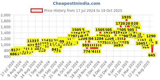 ajio.com steppings Women Ankle-Length Block Heeled Boots steppings Price History Graph from 17 Jul 2024 to 19 Oct 2025