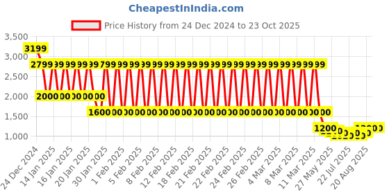 ajio.com lee cooper Women Ankle-Length Block Heeled Boots lee cooper Price History Graph from 24 Dec 2024 to 22 Oct 2025
