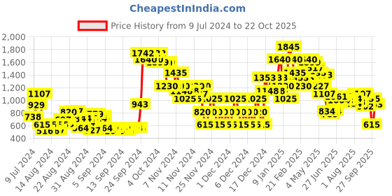 ajio.com everqupid Women Ankle-Length Boots everqupid Price History Graph from 9 Jul 2024 to 22 Oct 2025