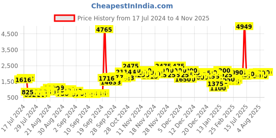 ajio.com everqupid Women Ankle-Length Boots everqupid Price History Graph from 17 Jul 2024 to 2 Nov 2025