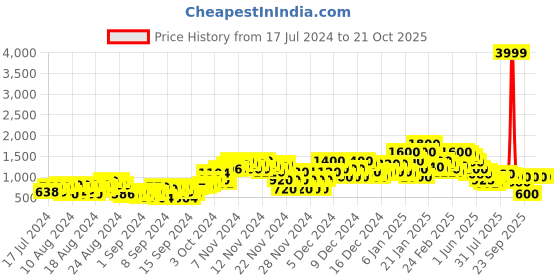 ajio.com steppings Women Ankle-Length Boots steppings Price History Graph from 17 Jul 2024 to 21 Oct 2025