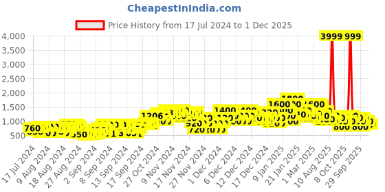 ajio.com steppings Women Ankle-Length Boots steppings Price History Graph from 17 Jul 2024 to 1 Dec 2025