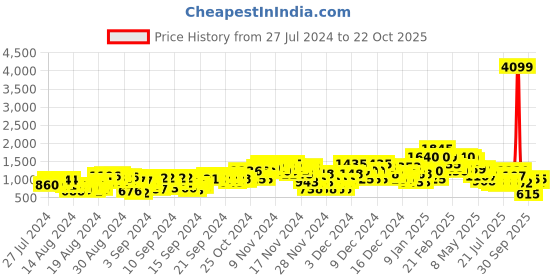 ajio.com steppings Women Ankle-Length Boots steppings Price History Graph from 27 Jul 2024 to 22 Oct 2025
