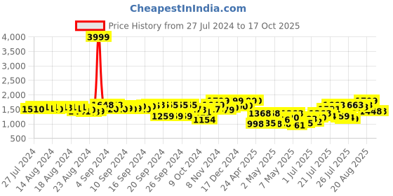 ajio.com fausto Women Ankle-Length Boots fausto Price History Graph from 27 Jul 2024 to 17 Oct 2025