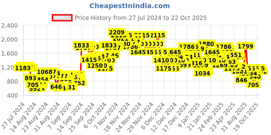 ajio.com everqupid Women Ankle-Length Boots everqupid Price History Graph from 27 Jul 2024 to 19 Oct 2025